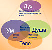 Разница между Духом, Душой и Эго